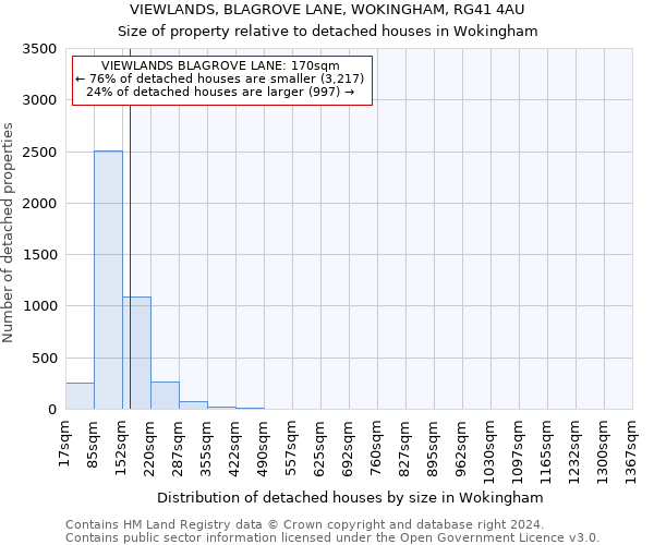 VIEWLANDS, BLAGROVE LANE, WOKINGHAM, RG41 4AU: Size of property relative to detached houses in Wokingham