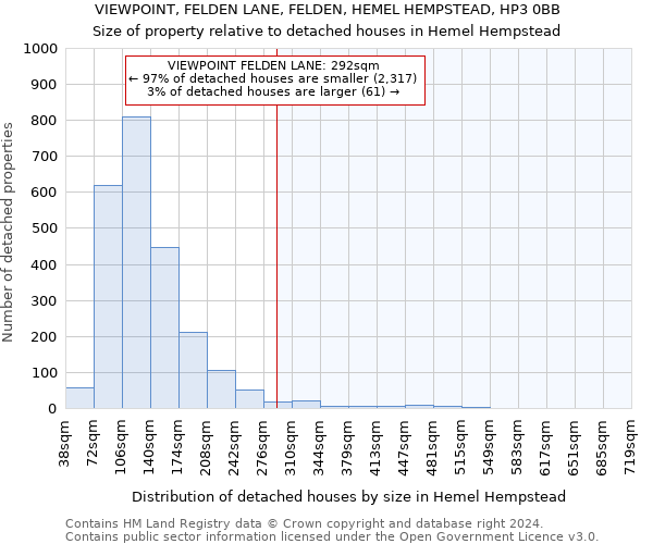 VIEWPOINT, FELDEN LANE, FELDEN, HEMEL HEMPSTEAD, HP3 0BB: Size of property relative to detached houses in Hemel Hempstead