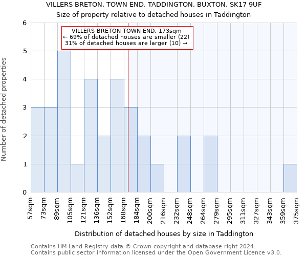 VILLERS BRETON, TOWN END, TADDINGTON, BUXTON, SK17 9UF: Size of property relative to detached houses in Taddington