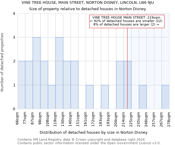 VINE TREE HOUSE, MAIN STREET, NORTON DISNEY, LINCOLN, LN6 9JU: Size of property relative to detached houses in Norton Disney