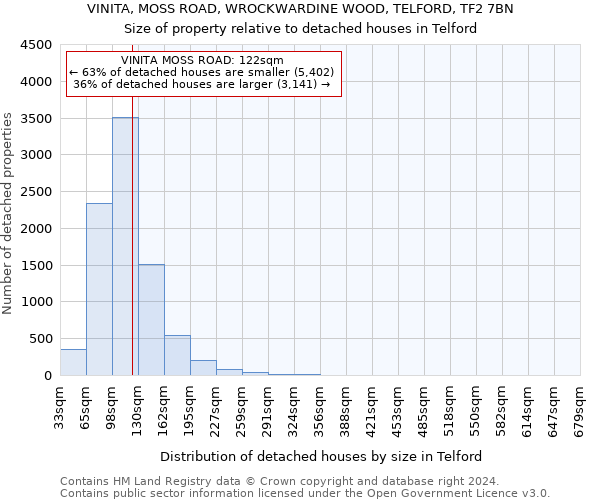 VINITA, MOSS ROAD, WROCKWARDINE WOOD, TELFORD, TF2 7BN: Size of property relative to detached houses in Telford