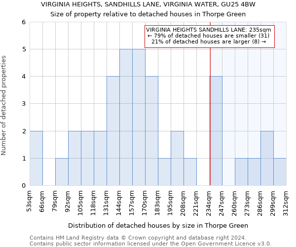 VIRGINIA HEIGHTS, SANDHILLS LANE, VIRGINIA WATER, GU25 4BW: Size of property relative to detached houses in Thorpe Green