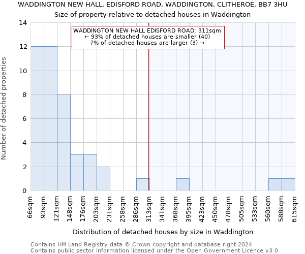 WADDINGTON NEW HALL, EDISFORD ROAD, WADDINGTON, CLITHEROE, BB7 3HU: Size of property relative to detached houses in Waddington