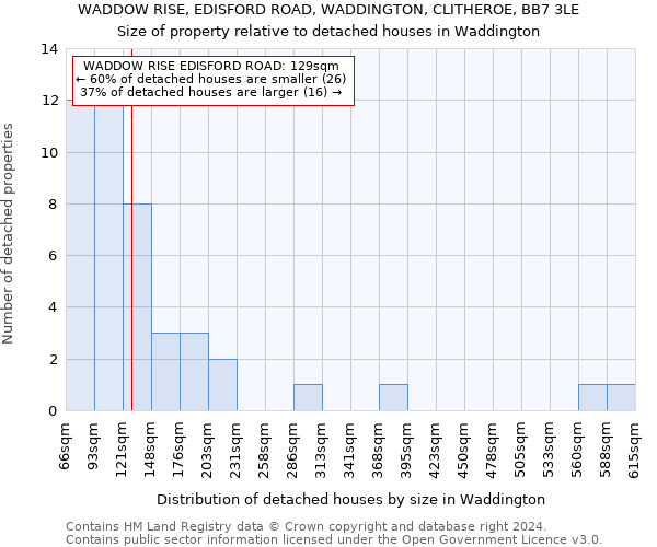 WADDOW RISE, EDISFORD ROAD, WADDINGTON, CLITHEROE, BB7 3LE: Size of property relative to detached houses in Waddington