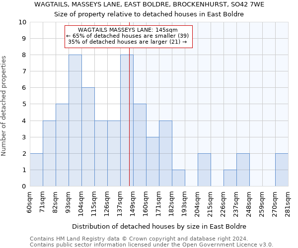 WAGTAILS, MASSEYS LANE, EAST BOLDRE, BROCKENHURST, SO42 7WE: Size of property relative to detached houses in East Boldre