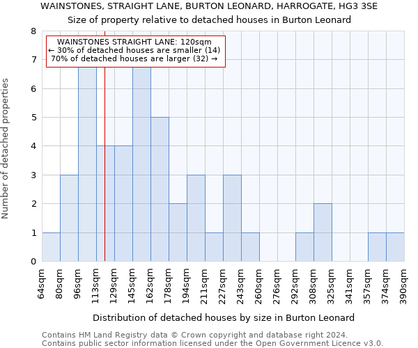 WAINSTONES, STRAIGHT LANE, BURTON LEONARD, HARROGATE, HG3 3SE: Size of property relative to detached houses in Burton Leonard
