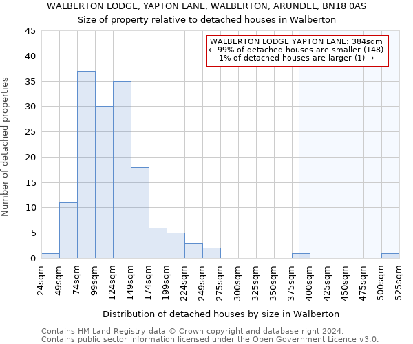 WALBERTON LODGE, YAPTON LANE, WALBERTON, ARUNDEL, BN18 0AS: Size of property relative to detached houses in Walberton