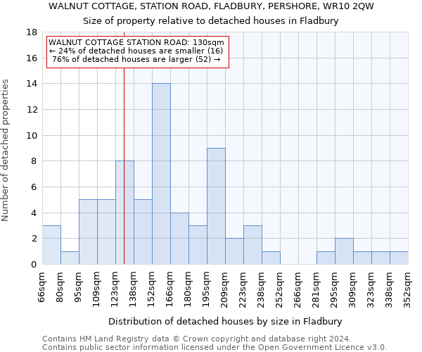 WALNUT COTTAGE, STATION ROAD, FLADBURY, PERSHORE, WR10 2QW: Size of property relative to detached houses in Fladbury