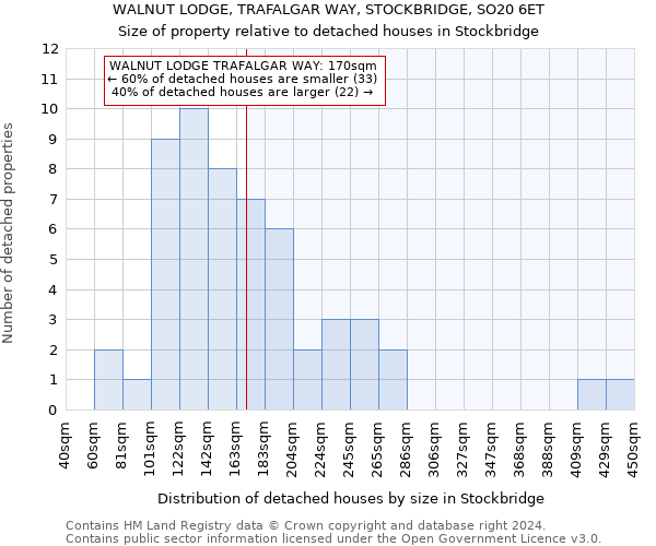 WALNUT LODGE, TRAFALGAR WAY, STOCKBRIDGE, SO20 6ET: Size of property relative to detached houses in Stockbridge