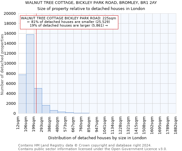 WALNUT TREE COTTAGE, BICKLEY PARK ROAD, BROMLEY, BR1 2AY: Size of property relative to detached houses in London