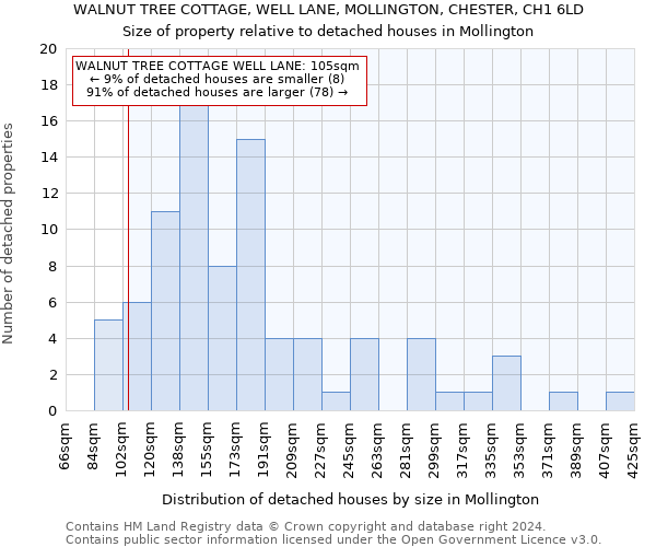 WALNUT TREE COTTAGE, WELL LANE, MOLLINGTON, CHESTER, CH1 6LD: Size of property relative to detached houses in Mollington