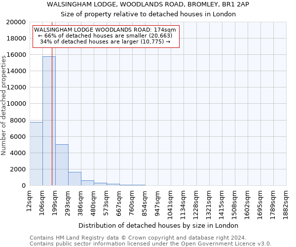 WALSINGHAM LODGE, WOODLANDS ROAD, BROMLEY, BR1 2AP: Size of property relative to detached houses in London