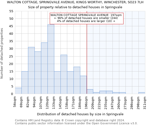WALTON COTTAGE, SPRINGVALE AVENUE, KINGS WORTHY, WINCHESTER, SO23 7LH: Size of property relative to detached houses in Springvale