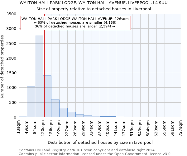 WALTON HALL PARK LODGE, WALTON HALL AVENUE, LIVERPOOL, L4 9UU: Size of property relative to detached houses in Liverpool