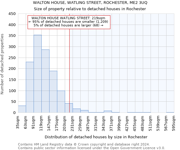 WALTON HOUSE, WATLING STREET, ROCHESTER, ME2 3UQ: Size of property relative to detached houses in Rochester