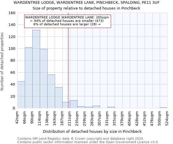 WARDENTREE LODGE, WARDENTREE LANE, PINCHBECK, SPALDING, PE11 3UF: Size of property relative to detached houses in Pinchbeck