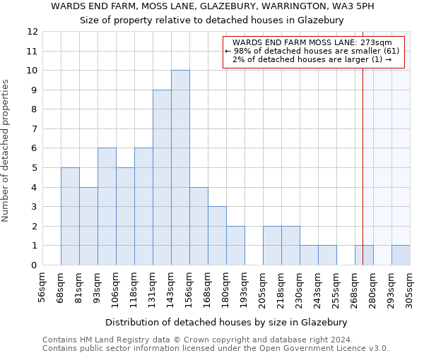 WARDS END FARM, MOSS LANE, GLAZEBURY, WARRINGTON, WA3 5PH: Size of property relative to detached houses in Glazebury