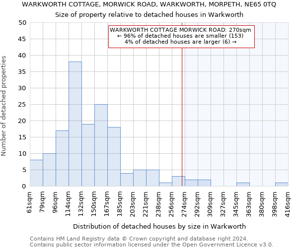 WARKWORTH COTTAGE, MORWICK ROAD, WARKWORTH, MORPETH, NE65 0TQ: Size of property relative to detached houses in Warkworth