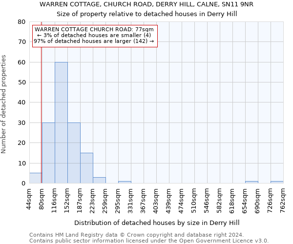 WARREN COTTAGE, CHURCH ROAD, DERRY HILL, CALNE, SN11 9NR: Size of property relative to detached houses in Derry Hill