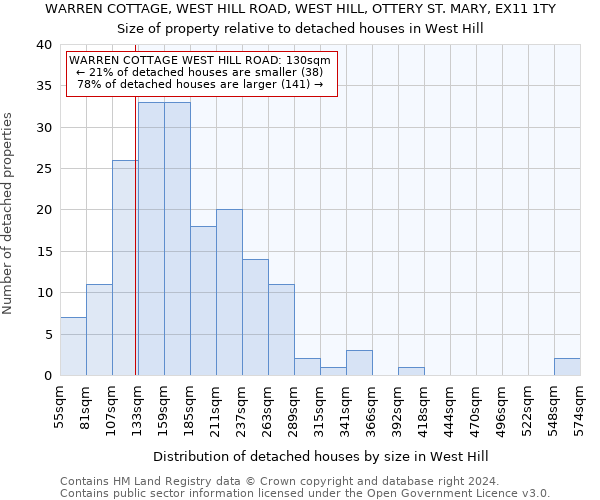 WARREN COTTAGE, WEST HILL ROAD, WEST HILL, OTTERY ST. MARY, EX11 1TY: Size of property relative to detached houses in West Hill