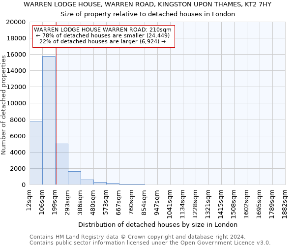 WARREN LODGE HOUSE, WARREN ROAD, KINGSTON UPON THAMES, KT2 7HY: Size of property relative to detached houses in London