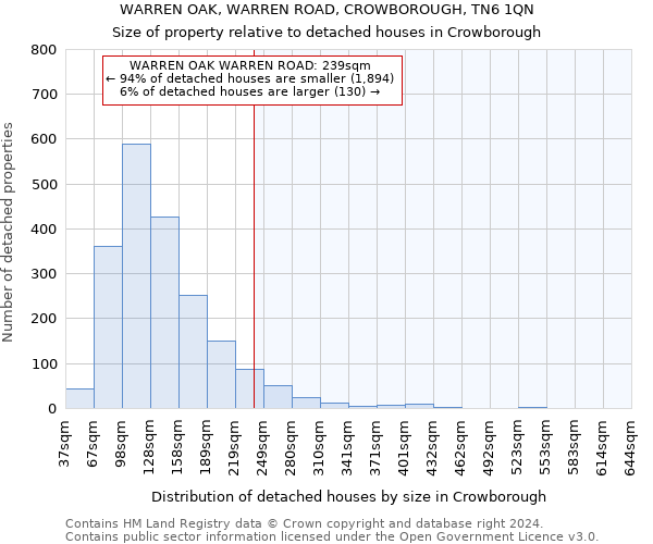 WARREN OAK, WARREN ROAD, CROWBOROUGH, TN6 1QN: Size of property relative to detached houses in Crowborough