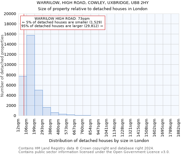 WARRILOW, HIGH ROAD, COWLEY, UXBRIDGE, UB8 2HY: Size of property relative to detached houses in London