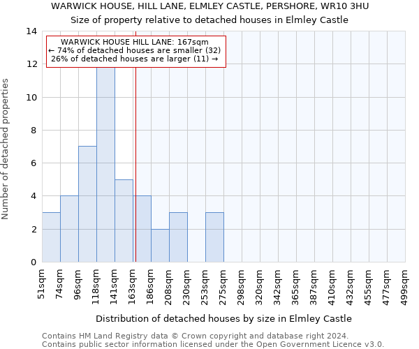 WARWICK HOUSE, HILL LANE, ELMLEY CASTLE, PERSHORE, WR10 3HU: Size of property relative to detached houses in Elmley Castle