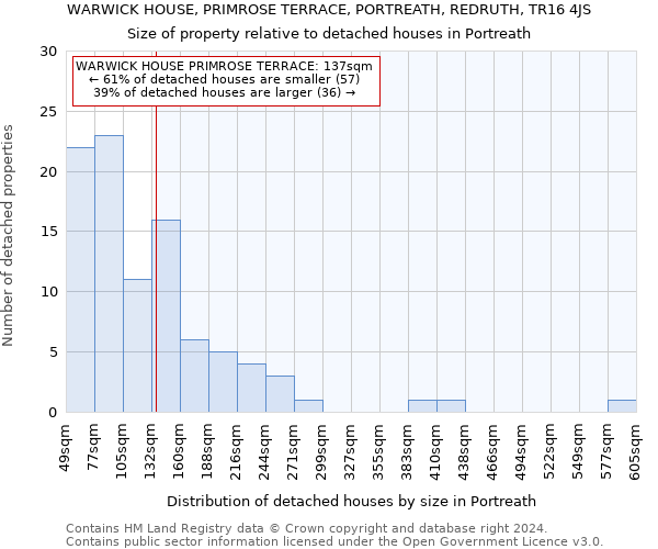 WARWICK HOUSE, PRIMROSE TERRACE, PORTREATH, REDRUTH, TR16 4JS: Size of property relative to detached houses in Portreath