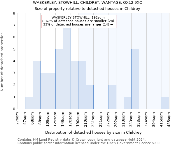 WASKERLEY, STOWHILL, CHILDREY, WANTAGE, OX12 9XQ: Size of property relative to detached houses in Childrey