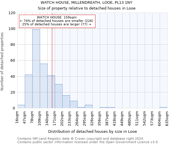 WATCH HOUSE, MILLENDREATH, LOOE, PL13 1NY: Size of property relative to detached houses in Looe