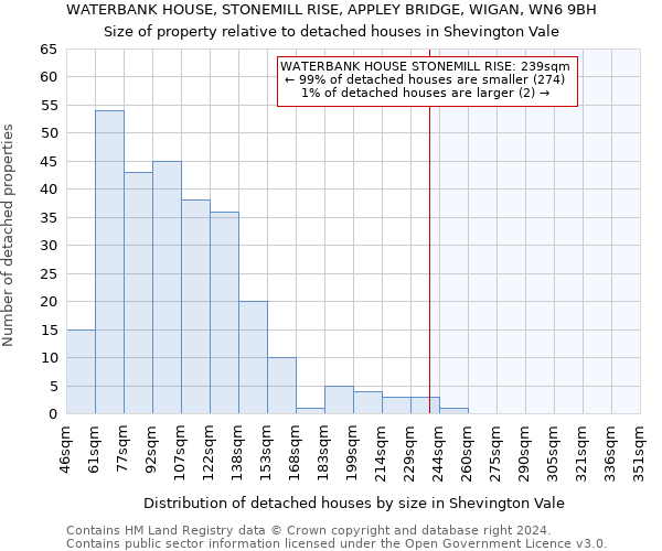 WATERBANK HOUSE, STONEMILL RISE, APPLEY BRIDGE, WIGAN, WN6 9BH: Size of property relative to detached houses in Shevington Vale