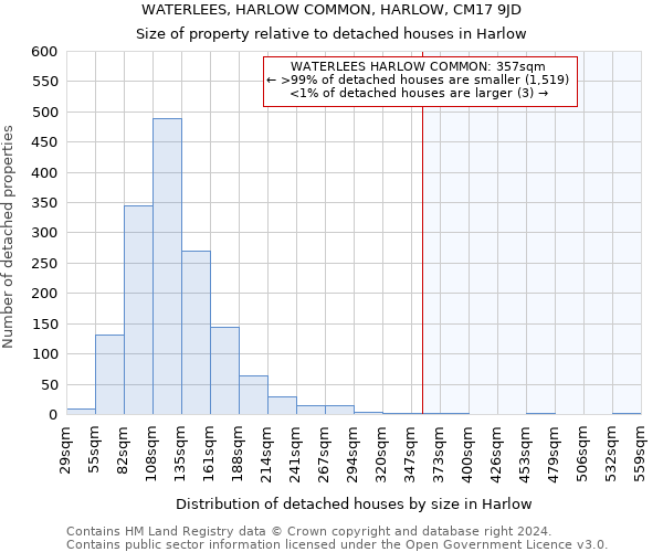 WATERLEES, HARLOW COMMON, HARLOW, CM17 9JD: Size of property relative to detached houses in Harlow
