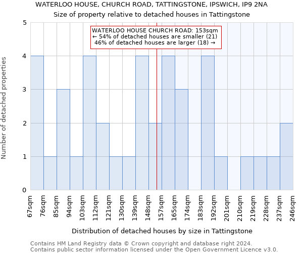 WATERLOO HOUSE, CHURCH ROAD, TATTINGSTONE, IPSWICH, IP9 2NA: Size of property relative to detached houses in Tattingstone