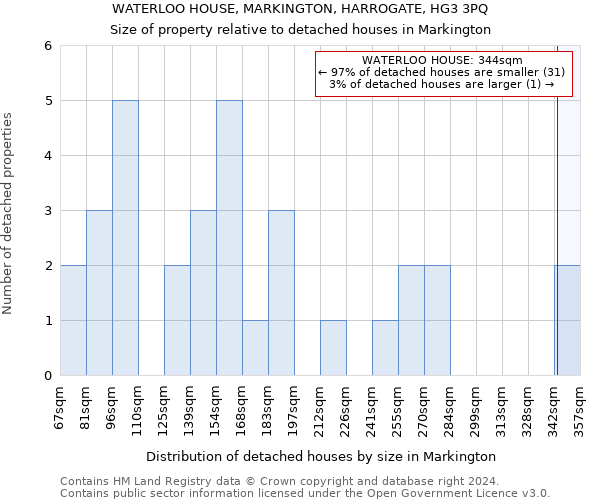 WATERLOO HOUSE, MARKINGTON, HARROGATE, HG3 3PQ: Size of property relative to detached houses in Markington