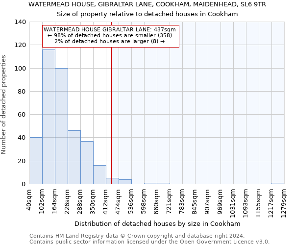 WATERMEAD HOUSE, GIBRALTAR LANE, COOKHAM, MAIDENHEAD, SL6 9TR: Size of property relative to detached houses in Cookham