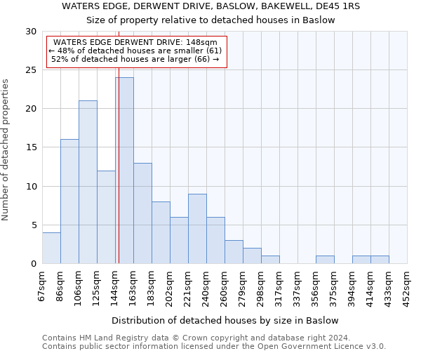 WATERS EDGE, DERWENT DRIVE, BASLOW, BAKEWELL, DE45 1RS: Size of property relative to detached houses in Baslow