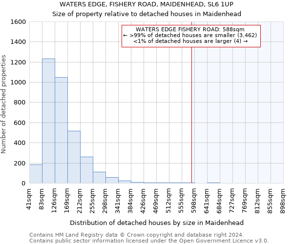 WATERS EDGE, FISHERY ROAD, MAIDENHEAD, SL6 1UP: Size of property relative to detached houses in Maidenhead