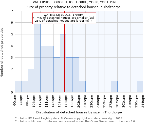 WATERSIDE LODGE, THOLTHORPE, YORK, YO61 1SN: Size of property relative to detached houses in Tholthorpe