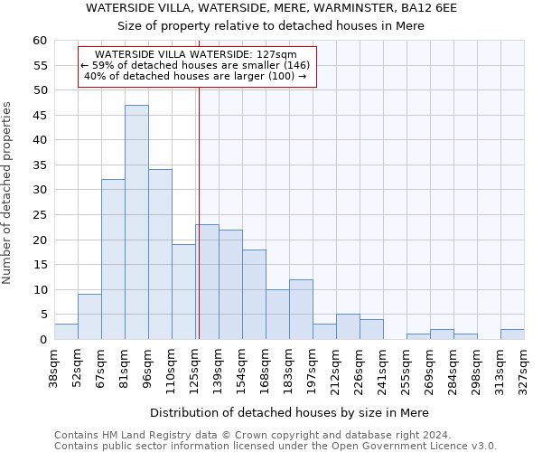 WATERSIDE VILLA, WATERSIDE, MERE, WARMINSTER, BA12 6EE: Size of property relative to detached houses in Mere