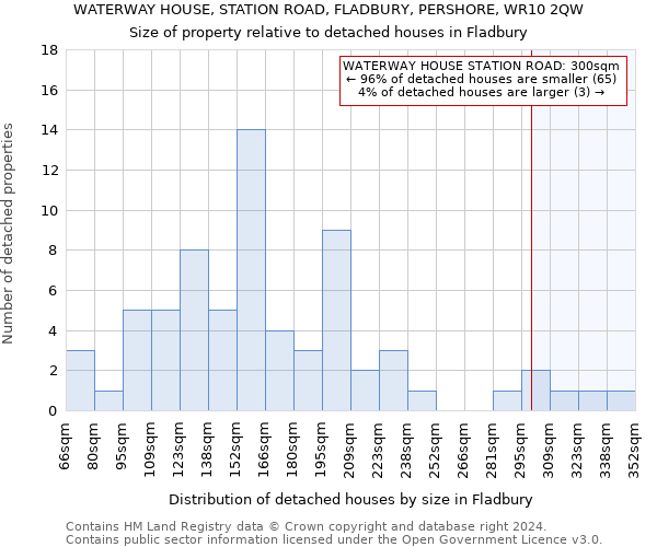 WATERWAY HOUSE, STATION ROAD, FLADBURY, PERSHORE, WR10 2QW: Size of property relative to detached houses in Fladbury