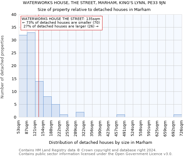 WATERWORKS HOUSE, THE STREET, MARHAM, KING'S LYNN, PE33 9JN: Size of property relative to detached houses in Marham