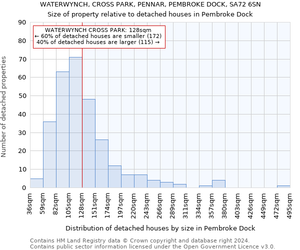 WATERWYNCH, CROSS PARK, PENNAR, PEMBROKE DOCK, SA72 6SN: Size of property relative to detached houses in Pembroke Dock