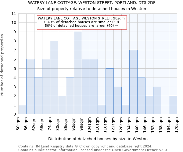 WATERY LANE COTTAGE, WESTON STREET, PORTLAND, DT5 2DF: Size of property relative to detached houses in Weston