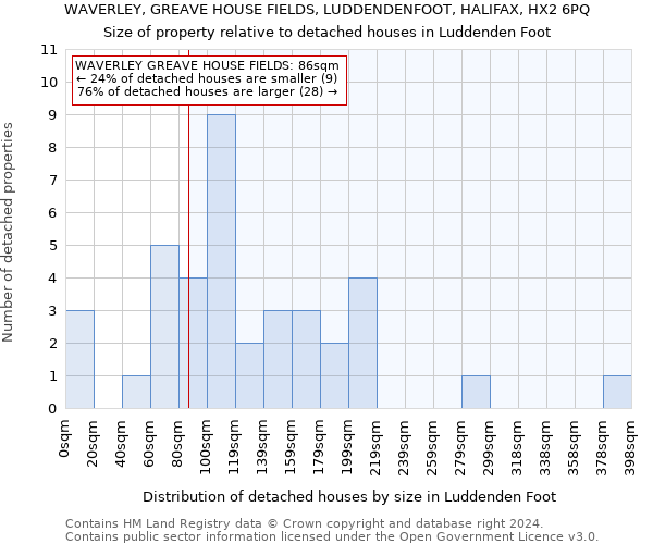 WAVERLEY, GREAVE HOUSE FIELDS, LUDDENDENFOOT, HALIFAX, HX2 6PQ: Size of property relative to detached houses in Luddenden Foot