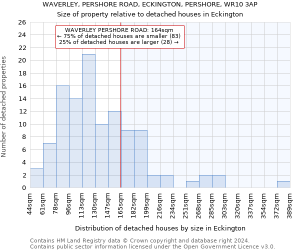 WAVERLEY, PERSHORE ROAD, ECKINGTON, PERSHORE, WR10 3AP: Size of property relative to detached houses in Eckington