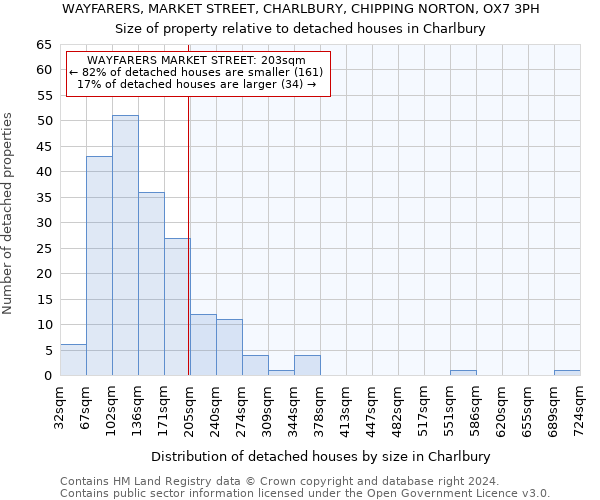 WAYFARERS, MARKET STREET, CHARLBURY, CHIPPING NORTON, OX7 3PH: Size of property relative to detached houses in Charlbury