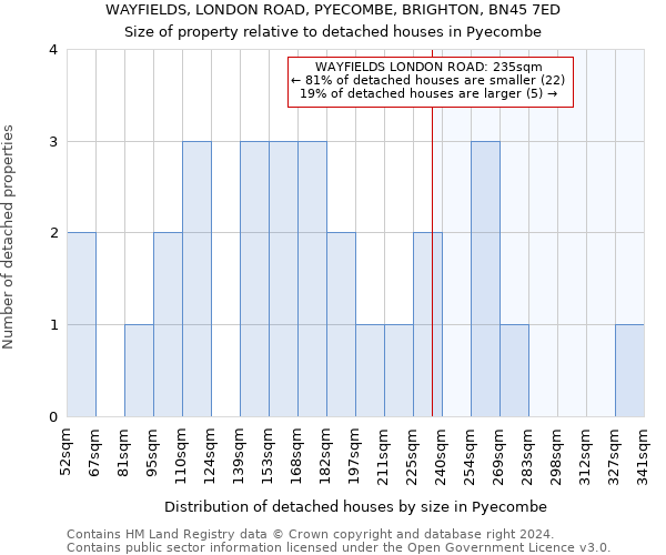 WAYFIELDS, LONDON ROAD, PYECOMBE, BRIGHTON, BN45 7ED: Size of property relative to detached houses in Pyecombe