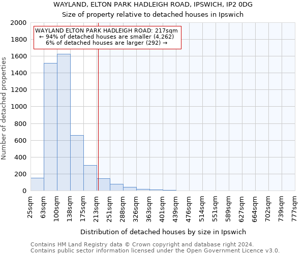 WAYLAND, ELTON PARK HADLEIGH ROAD, IPSWICH, IP2 0DG: Size of property relative to detached houses in Ipswich