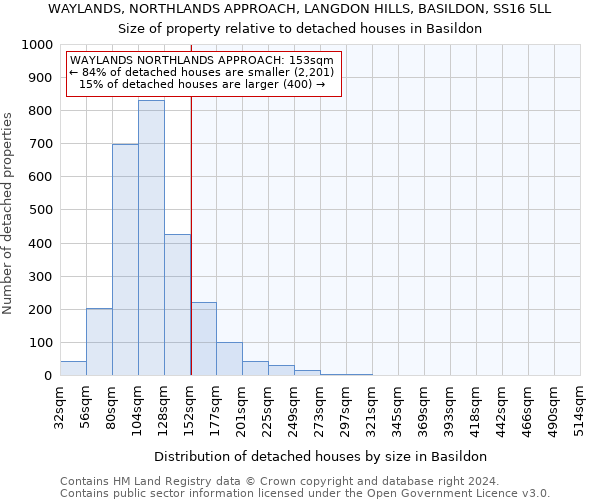 WAYLANDS, NORTHLANDS APPROACH, LANGDON HILLS, BASILDON, SS16 5LL: Size of property relative to detached houses in Basildon